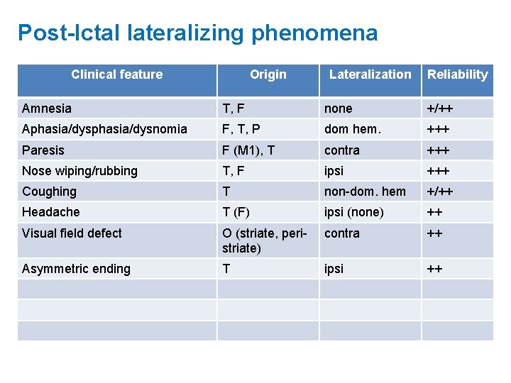 Post-Ictal lateralizing phenomena Clinical feature Origin Lateralization Reliability Amnesia T, F none +/++ Aphasia/dysnomia