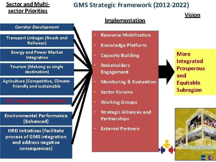 Sector and Multisector Priorities GMS Strategic Framework (2012 -2022) Implementation Vision Corridor Development Transport