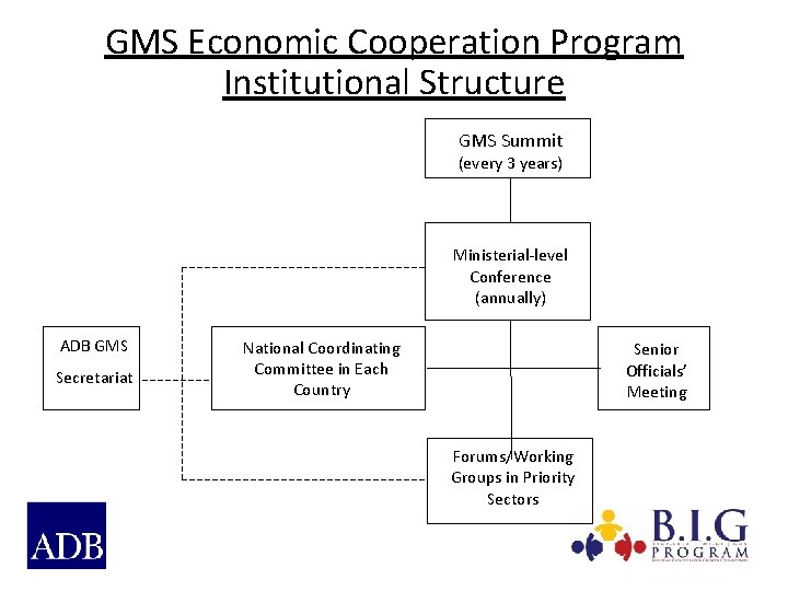 GMS Economic Cooperation Program Institutional Structure GMS Summit (every 3 years) Ministerial-level Conference (annually)