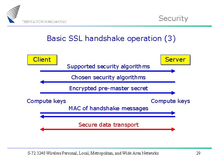 Security Basic SSL handshake operation (3) Client Server Supported security algorithms Chosen security algorithms