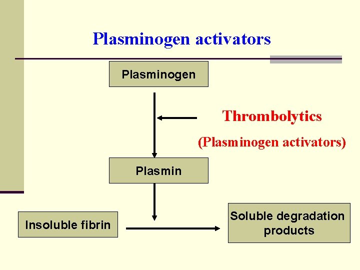 Plasminogen activators Plasminogen Thrombolytics (Plasminogen activators) Plasmin Insoluble fibrin Soluble degradation products 