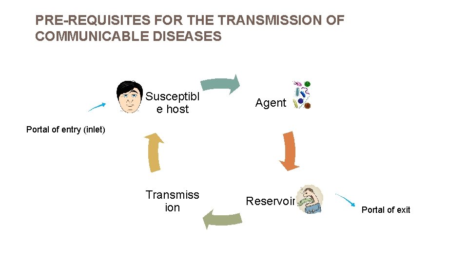 PRE-REQUISITES FOR THE TRANSMISSION OF COMMUNICABLE DISEASES Susceptibl e host Agent Transmiss ion Reservoir
