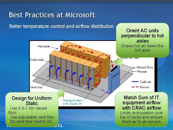 Best Practices at Microsoft Better temperature control and airflow distribution Orient AC units perpendicular