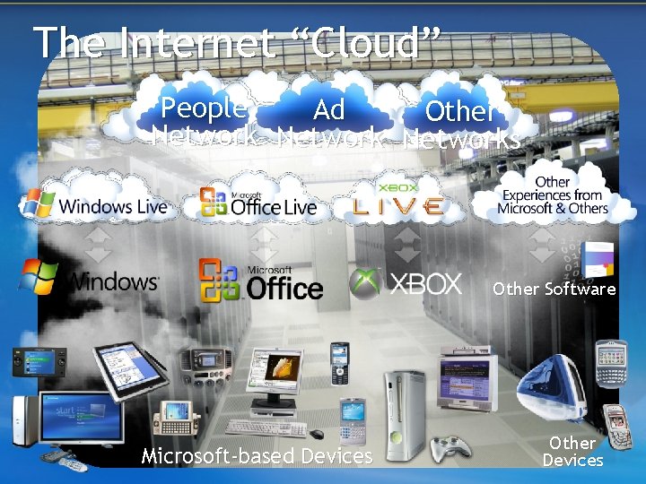 The Internet “Cloud” People Ad Other Networks Other Software Microsoft-based Devices Other Devices 