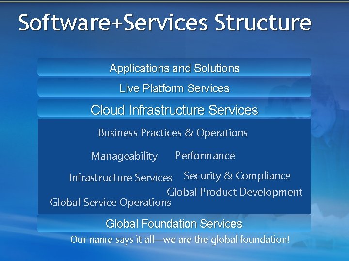 Software+Services Structure Applications and Solutions Live Platform Services Cloud Infrastructure Services Business Practices &