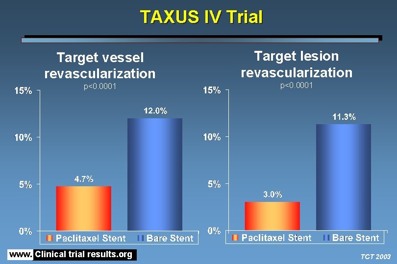 TAXUS IV Trial Target vessel revascularization p<0. 0001 www. Clinical trial results. org Target