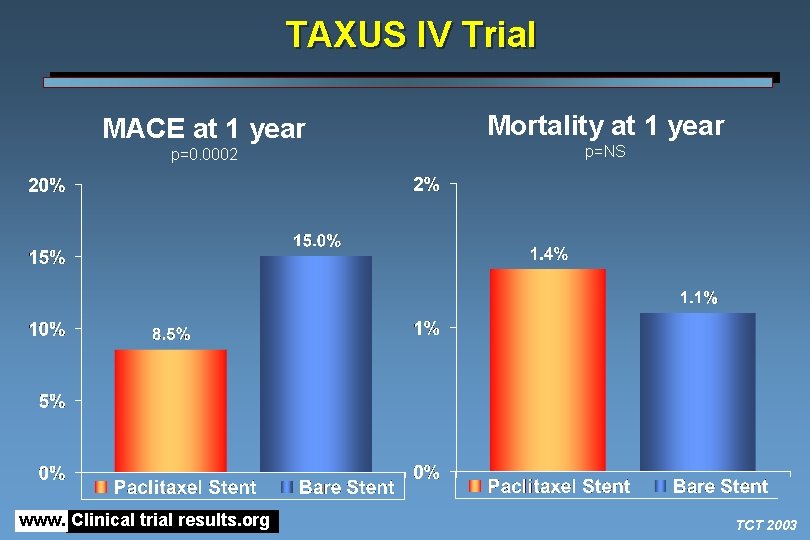 TAXUS IV Trial MACE at 1 year p=0. 0002 www. Clinical trial results. org