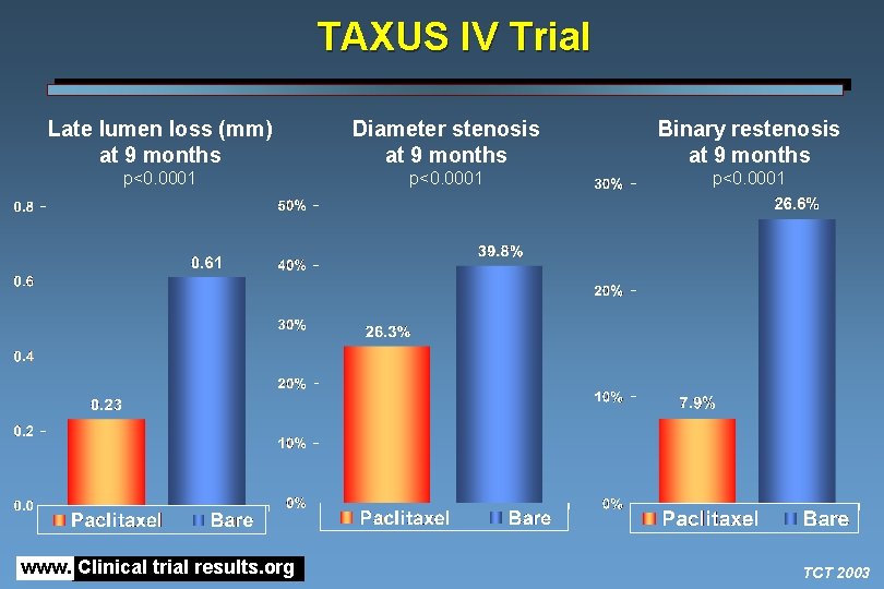 TAXUS IV Trial Late lumen loss (mm) at 9 months Diameter stenosis at 9