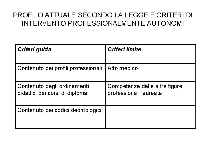 PROFILO ATTUALE SECONDO LA LEGGE E CRITERI DI INTERVENTO PROFESSIONALMENTE AUTONOMI Criteri guida Criteri