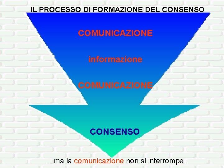 IL PROCESSO DI FORMAZIONE DEL CONSENSO COMUNICAZIONE informazione COMUNICAZIONE CONSENSO … ma la comunicazione