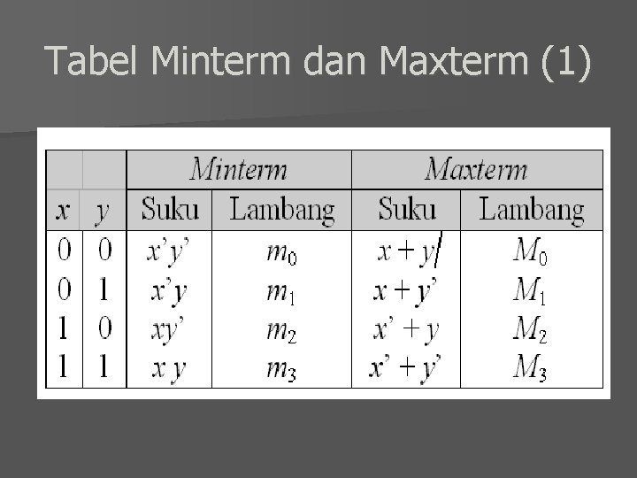 Tabel Minterm dan Maxterm (1) 