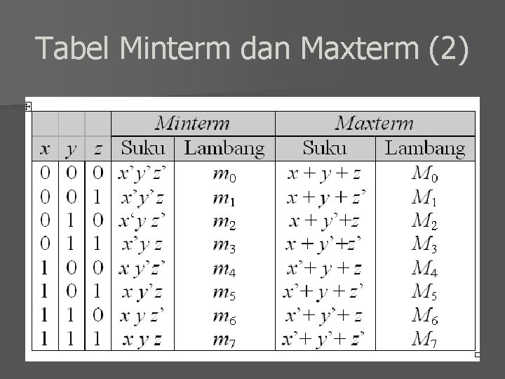 Tabel Minterm dan Maxterm (2) 