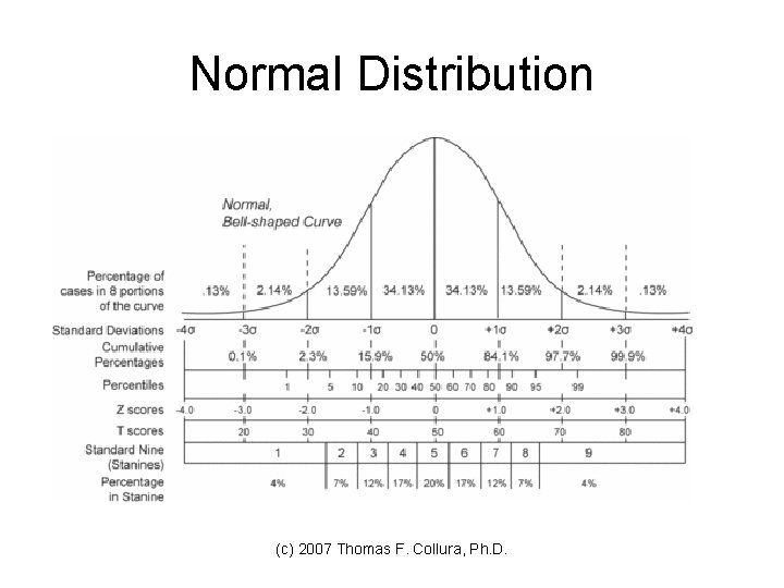 Normal Distribution (c) 2007 Thomas F. Collura, Ph. D. 