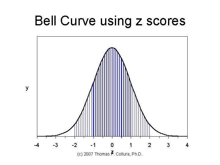 Bell Curve using z scores (c) 2007 Thomas F. Collura, Ph. D. 