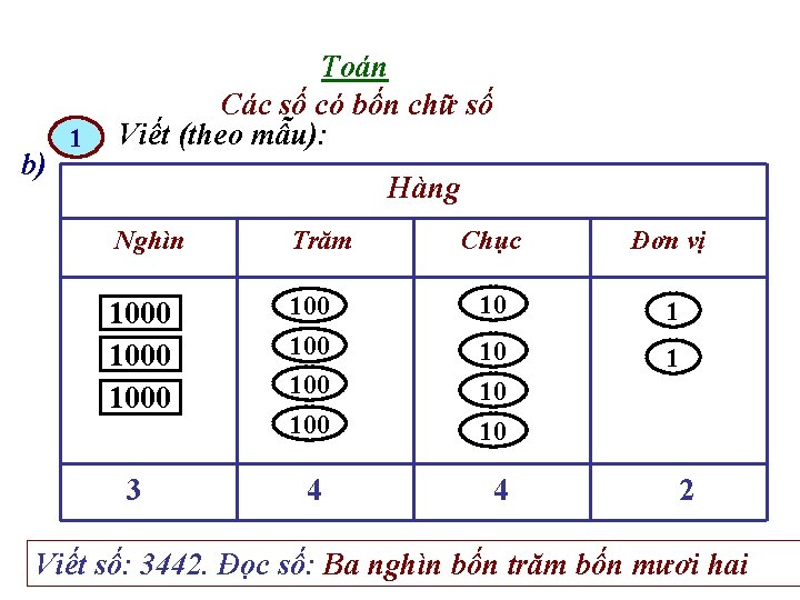 b) 1 Toán Các số có bốn chữ số Viết (theo mẫu): Hàng Nghìn