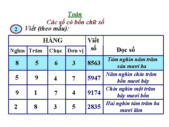 2 Toán Các số có bốn chữ số Viết (theo mẫu): HÀNG Nghìn Trăm