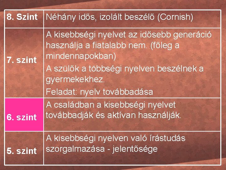 8. Szint Néhány idős, izolált beszélő (Cornish) 6. szint A kisebbségi nyelvet az idősebb