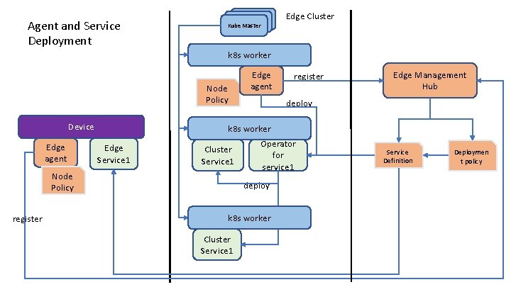 Agent and Service Deployment Kube Master Edge Cluster k 8 s worker Node Policy