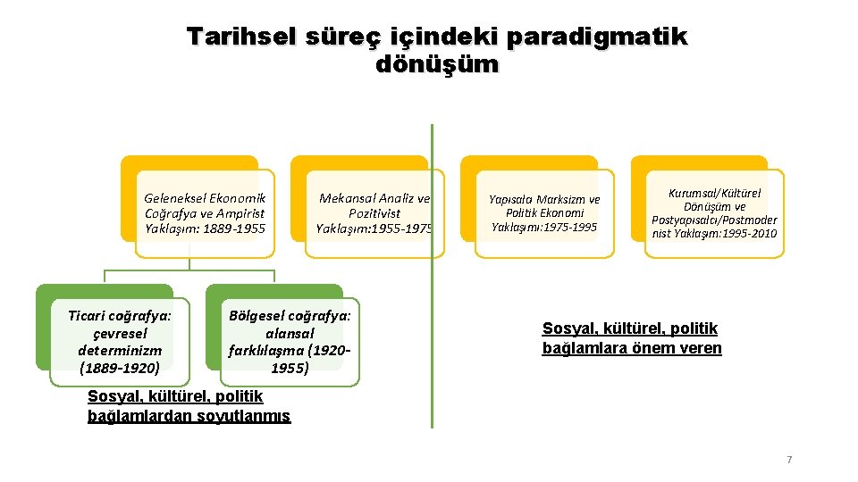 Tarihsel süreç içindeki paradigmatik dönüşüm Geleneksel Ekonomik Coğrafya ve Ampirist Yaklaşım: 1889 -1955 Ticari