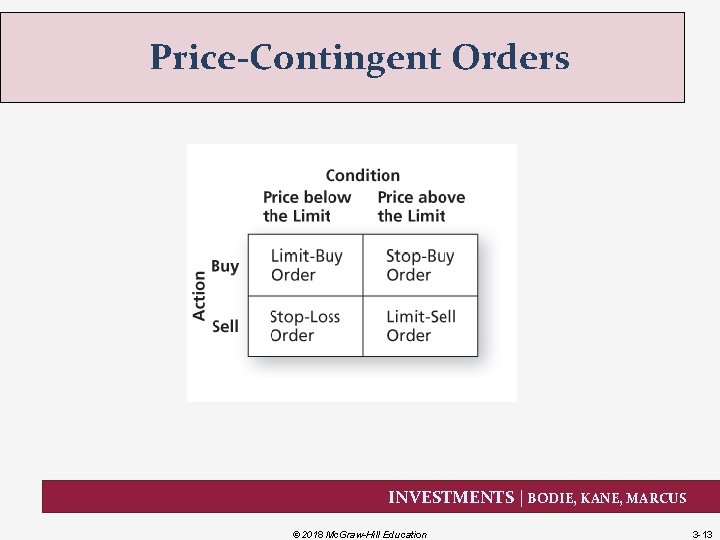 Price-Contingent Orders INVESTMENTS | BODIE, KANE, MARCUS © 2018 Mc. Graw-Hill Education 3 -13