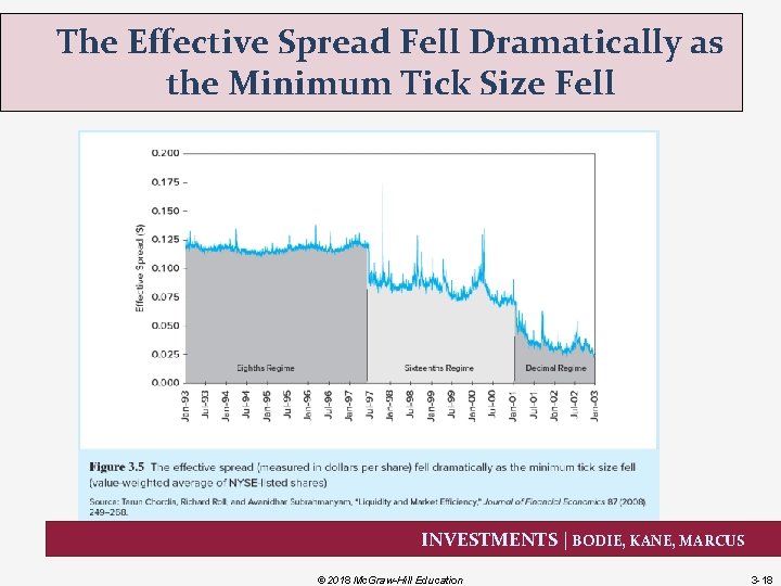 The Effective Spread Fell Dramatically as the Minimum Tick Size Fell INVESTMENTS | BODIE,