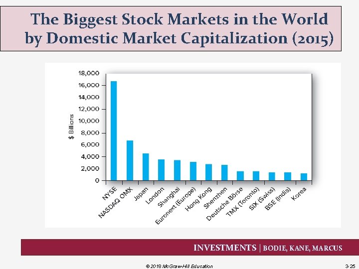 The Biggest Stock Markets in the World by Domestic Market Capitalization (2015) INVESTMENTS |