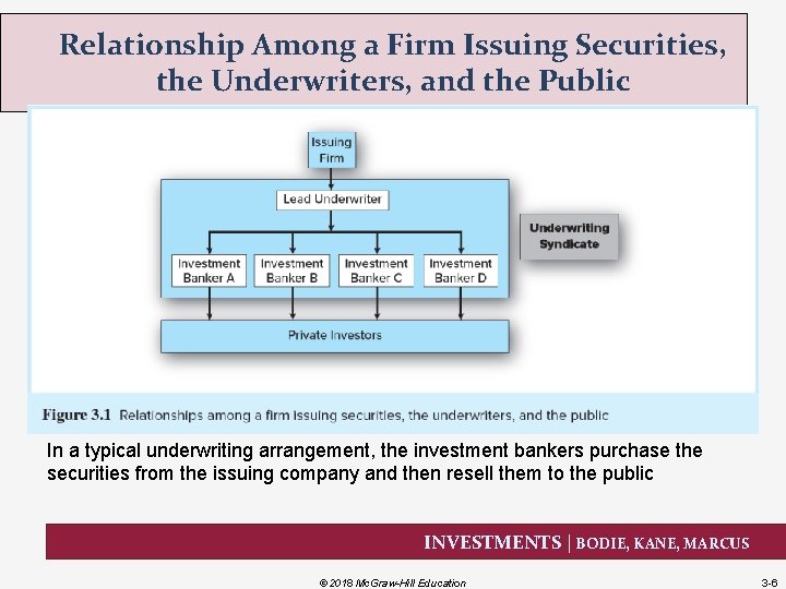 Relationship Among a Firm Issuing Securities, the Underwriters, and the Public In a typical