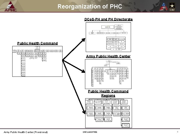 Reorganization of PHC DCo. S-PH and PH Directorate Public Health Command Army Public Health