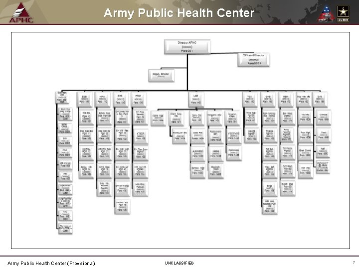 Army Public Health Center (Provisional) UNCLASSIFIED 7 