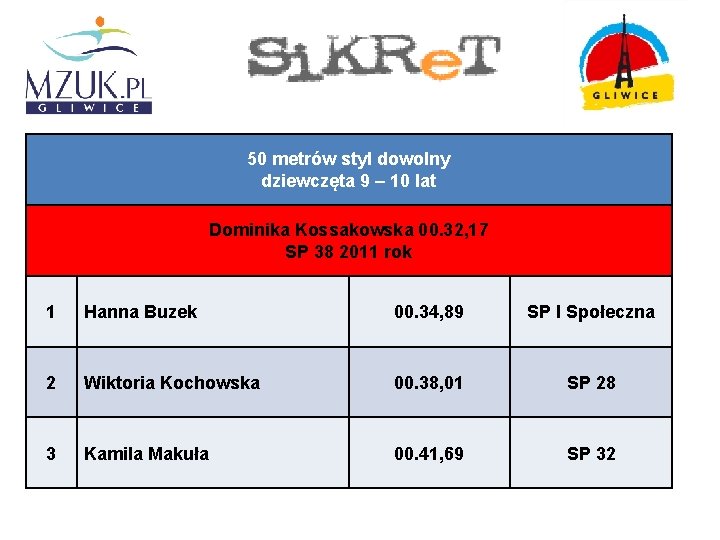 50 metrów styl dowolny dziewczęta 9 – 10 lat Dominika Kossakowska 00. 32, 17