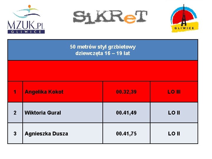 50 metrów styl grzbietowy dziewczęta 16 – 19 lat 1 Angelika Kokot 00. 32,