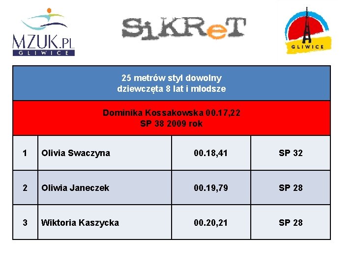 25 metrów styl dowolny dziewczęta 8 lat i młodsze Dominika Kossakowska 00. 17, 22