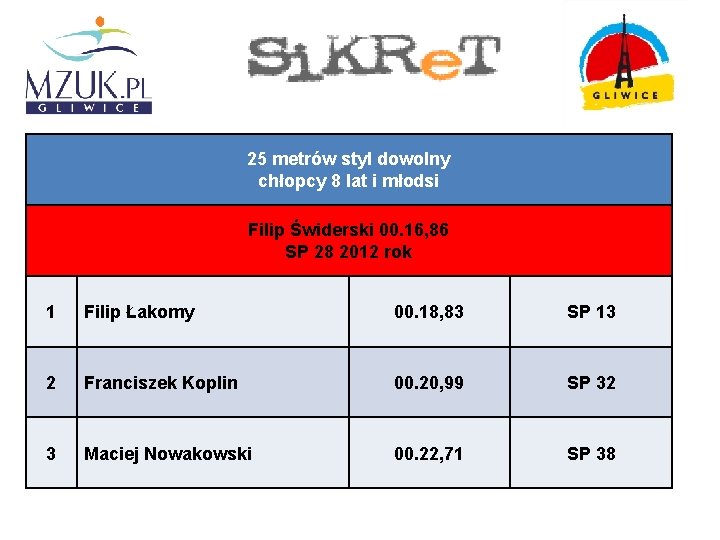 25 metrów styl dowolny chłopcy 8 lat i młodsi Filip Świderski 00. 16, 86