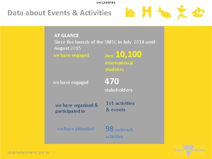 UNCLASSIFIED Data about Events & Activities AT GLANCE Since the launch of the SMSC