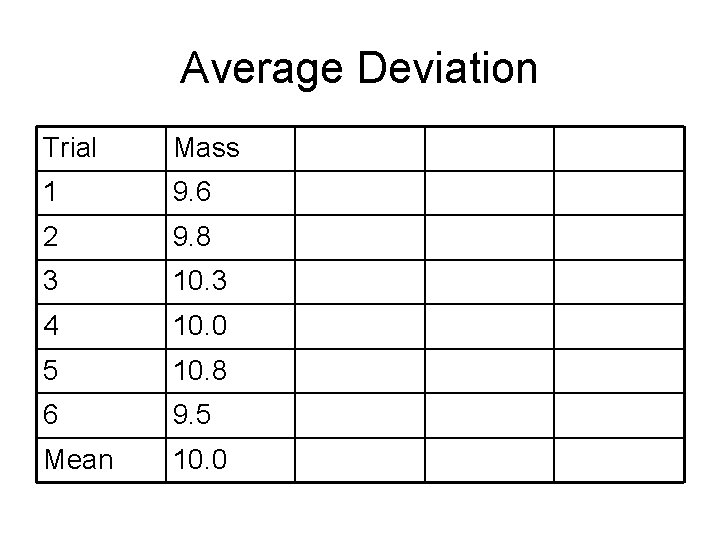 Average Deviation Trial Mass 1 9. 6 2 9. 8 3 10. 3 4 Average Deviation Trial Mass 1 9. 6 2 9. 8 3 10. 3 4
