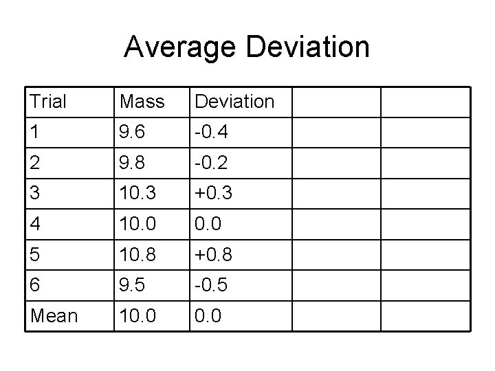 Average Deviation Trial Mass Deviation 1 9. 6 -0. 4 2 9. 8 -0.