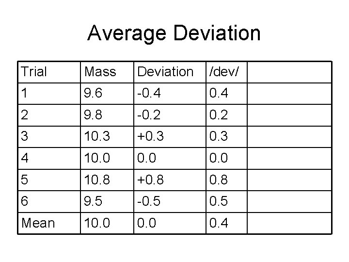 Average Deviation Trial Mass Deviation /dev/ 1 9. 6 -0. 4 2 9. 8