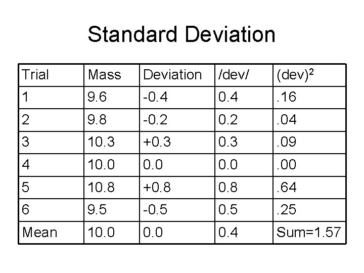 Standard Deviation Trial Mass Deviation /dev/ (dev)2 1 9. 6 -0. 4 . 16