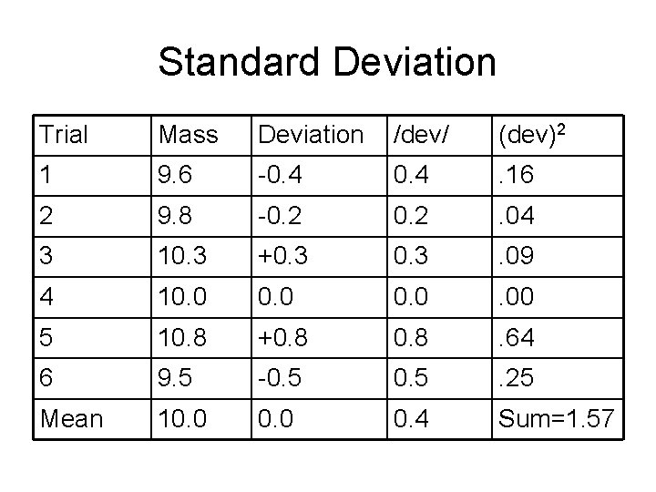 Standard Deviation Trial Mass Deviation /dev/ (dev)2 1 9. 6 -0. 4 . 16 Standard Deviation Trial Mass Deviation /dev/ (dev)2 1 9. 6 -0. 4 . 16