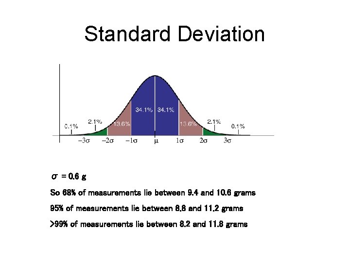 Standard Deviation σ = 0. 6 g So 68% of measurements lie between 9.