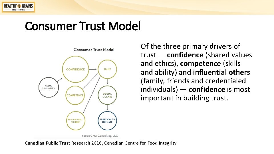 Consumer Trust Model Of the three primary drivers of trust — confidence (shared values