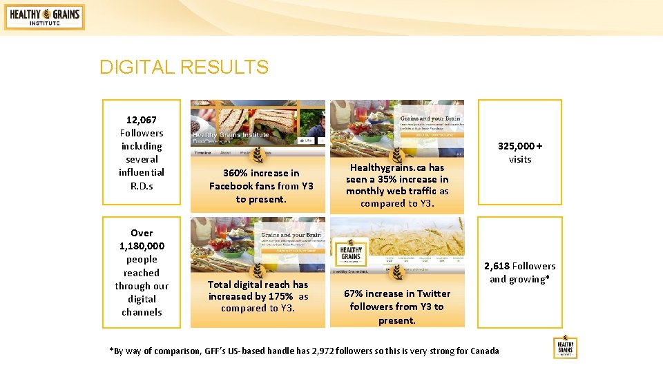 DIGITAL RESULTS 12, 067 Followers including several influential R. D. s Over 1, 180,