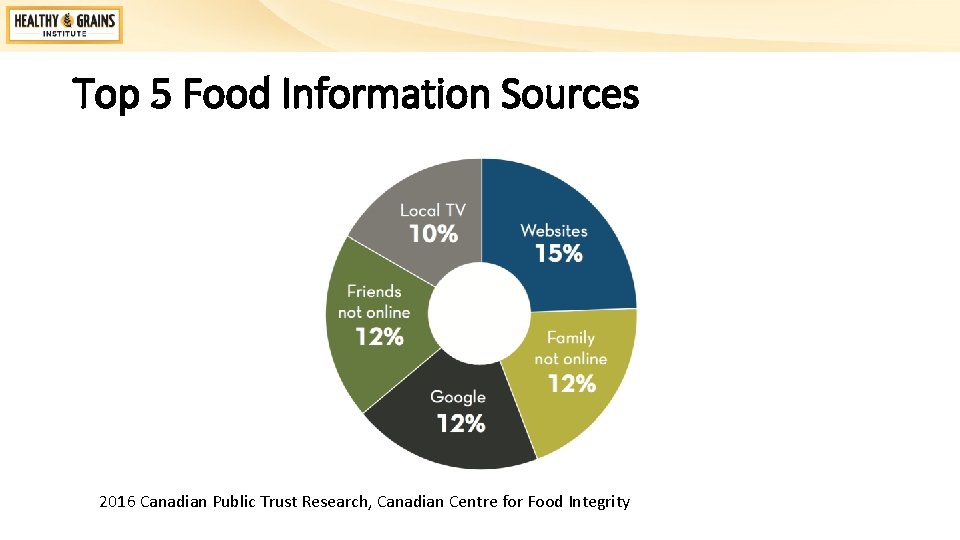 Top 5 Food Information Sources 2016 Canadian Public Trust Research, Canadian Centre for Food