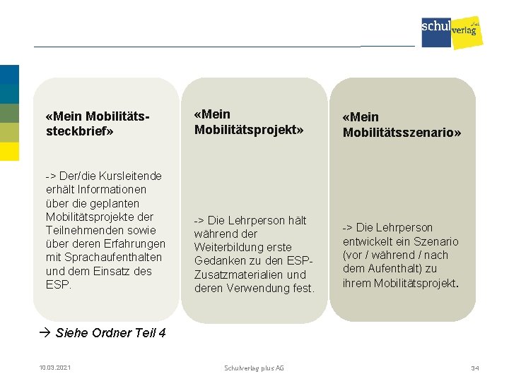  «Mein Mobilitätssteckbrief» «Mein Mobilitätsprojekt» «Mein Mobilitätsszenario» -> Der/die Kursleitende erhält Informationen über die