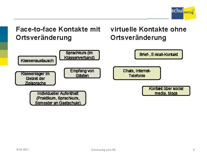 Face-to-face Kontakte mit Ortsveränderung Klassenaustausch Klassenlager im Gebiet der Zielsprache virtuelle Kontakte ohne Ortsveränderung