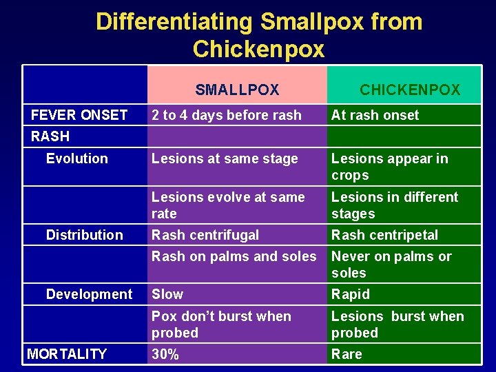 Differentiating Smallpox from Chickenpox SMALLPOX FEVER ONSET CHICKENPOX 2 to 4 days before rash