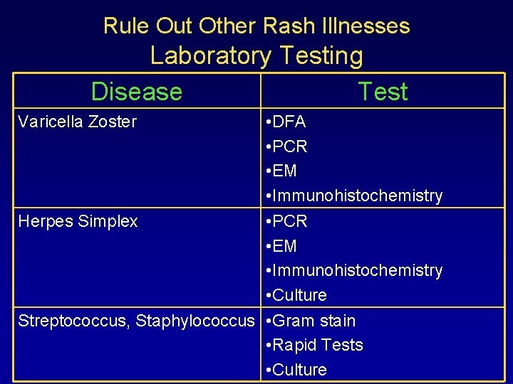 Rule Out Other Rash Illnesses Laboratory Testing Disease Test • DFA • PCR •