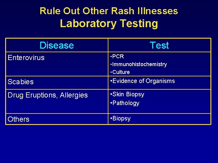 Rule Out Other Rash Illnesses Laboratory Testing Disease Test Enterovirus • PCR • Immunohistochemistry