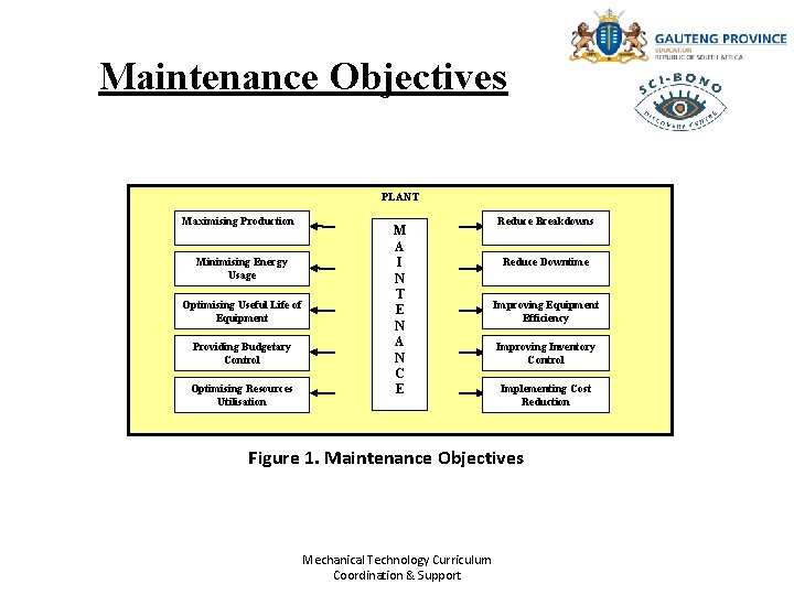 Maintenance Objectives PLANT Maximising Production Minimising Energy Usage Optimising Useful Life of Equipment Providing