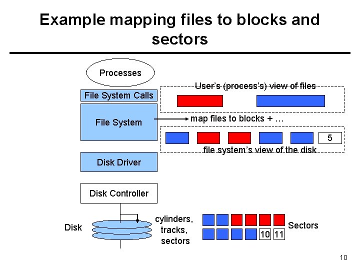 Example mapping files to blocks and sectors Processes User’s (process’s) view of files File